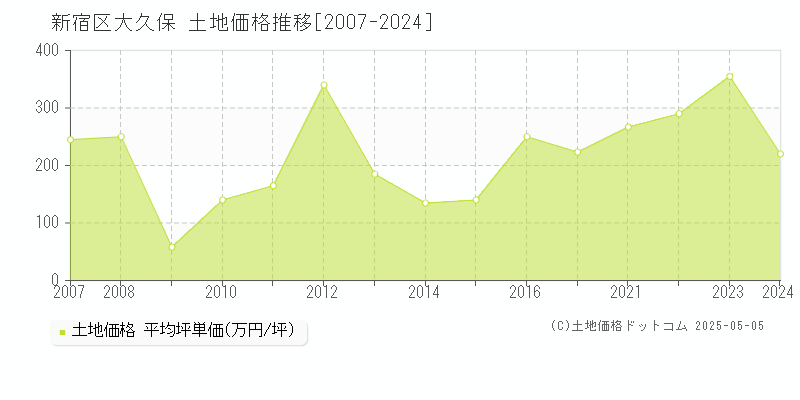 大久保(新宿区)の土地価格推移グラフ(坪単価)[2007-2024年]