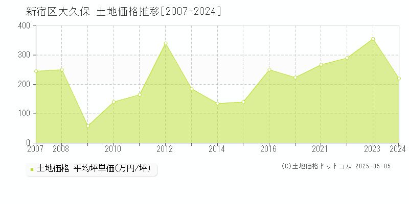 新宿区大久保の土地価格推移グラフ 