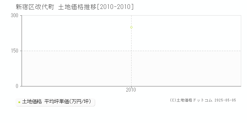 改代町(新宿区)の土地価格推移グラフ(坪単価)[2010-2010年]