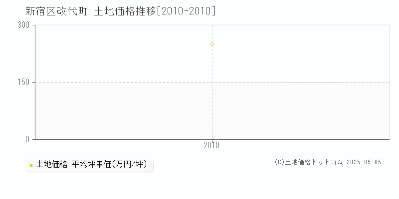 新宿区改代町の土地価格推移グラフ 