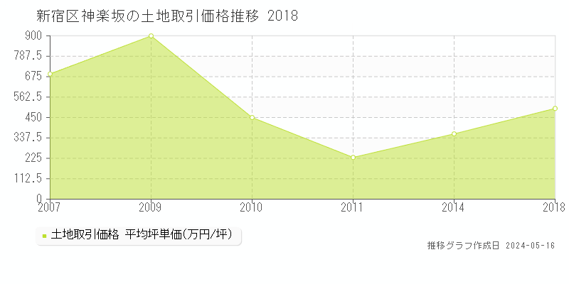新宿区神楽坂の土地価格推移グラフ 