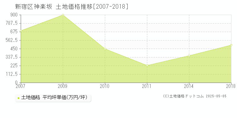 神楽坂(新宿区)の土地価格推移グラフ(坪単価)[2007-2018年]