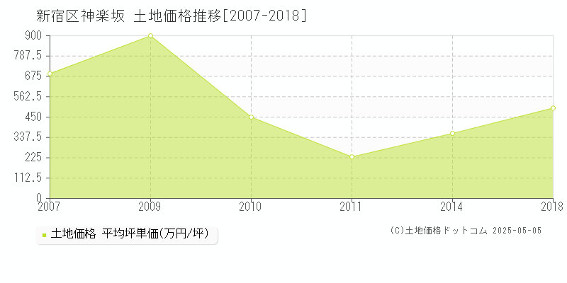 新宿区神楽坂の土地価格推移グラフ 