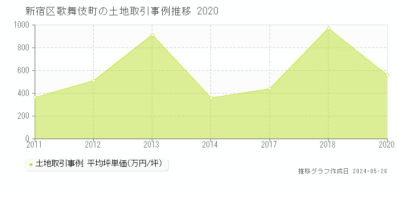 新宿区歌舞伎町の土地価格推移グラフ 