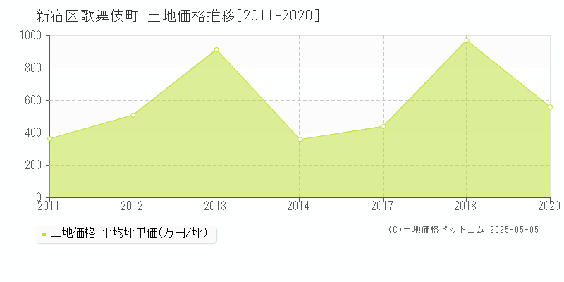 歌舞伎町(新宿区)の土地価格推移グラフ(坪単価)[2011-2020年]