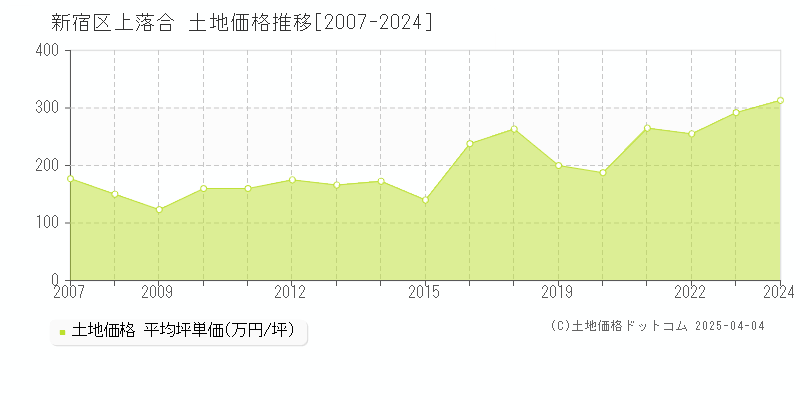 新宿区上落合の土地価格推移グラフ 