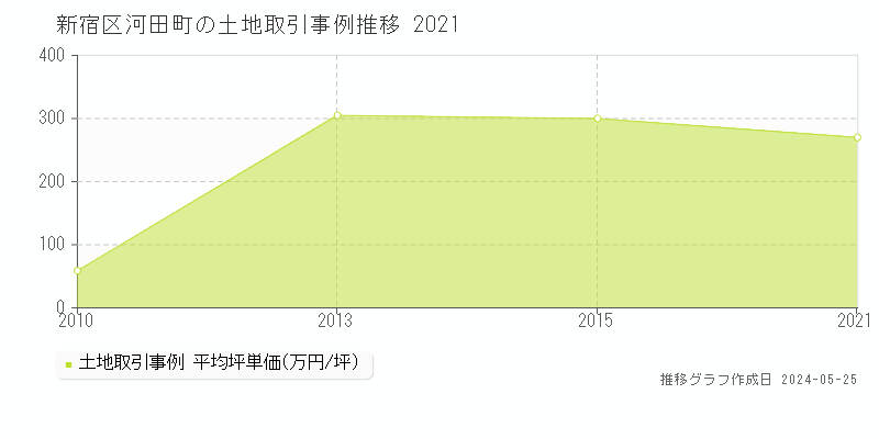 新宿区河田町の土地価格推移グラフ 