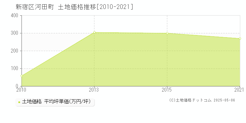 河田町(新宿区)の土地価格推移グラフ(坪単価)[2010-2021年]