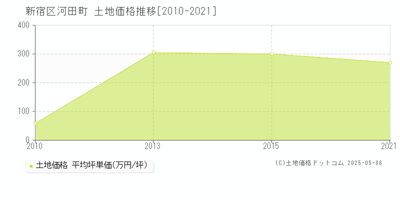 新宿区河田町の土地価格推移グラフ 