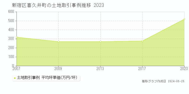 新宿区喜久井町の土地取引事例推移グラフ 
