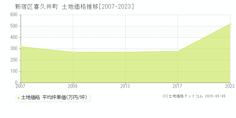 喜久井町(新宿区)の土地価格推移グラフ(坪単価)[2007-2023年]