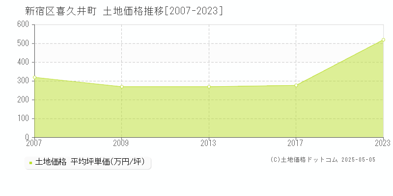 新宿区喜久井町の土地取引事例推移グラフ 