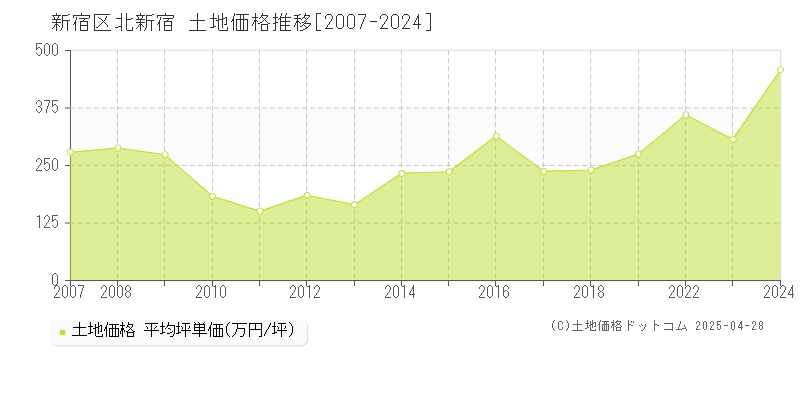 新宿区北新宿の土地価格推移グラフ 