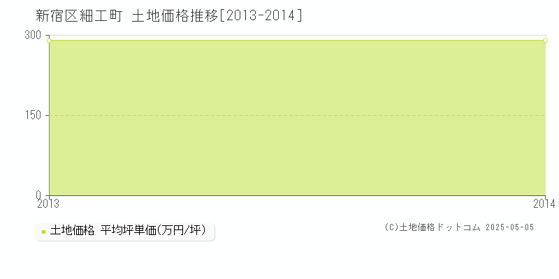 細工町(新宿区)の土地価格推移グラフ(坪単価)[2013-2014年]