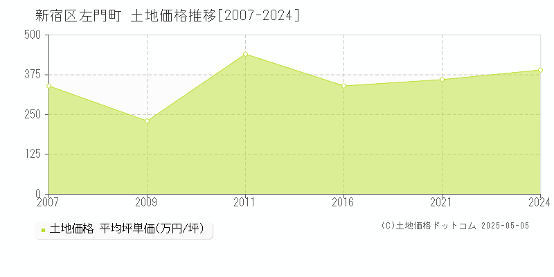 左門町(新宿区)の土地価格推移グラフ(坪単価)[2007-2024年]