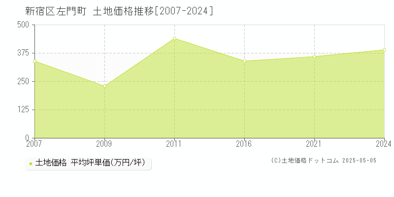 新宿区左門町の土地取引事例推移グラフ 