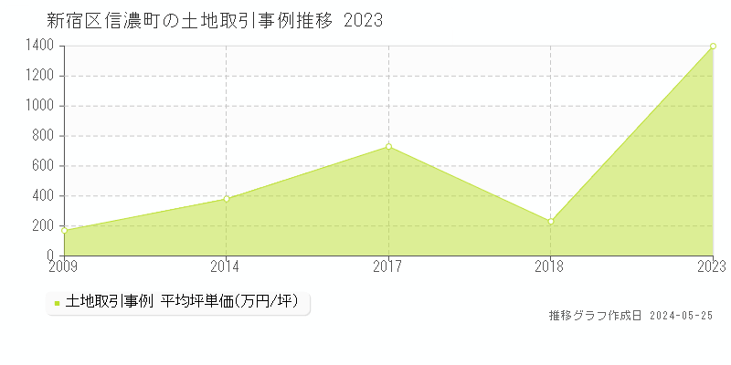 新宿区信濃町の土地取引事例推移グラフ 