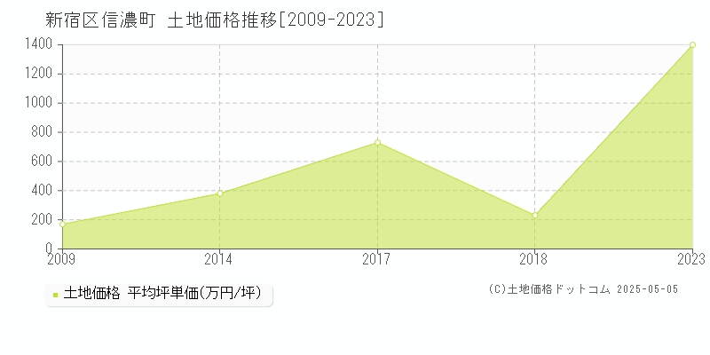 信濃町(新宿区)の土地価格推移グラフ(坪単価)[2009-2023年]