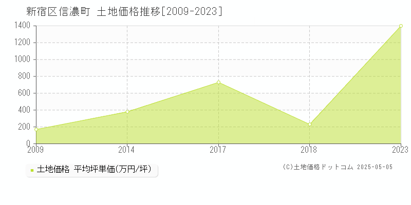 新宿区信濃町の土地価格推移グラフ 