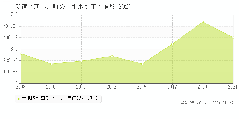 新宿区新小川町の土地価格推移グラフ 