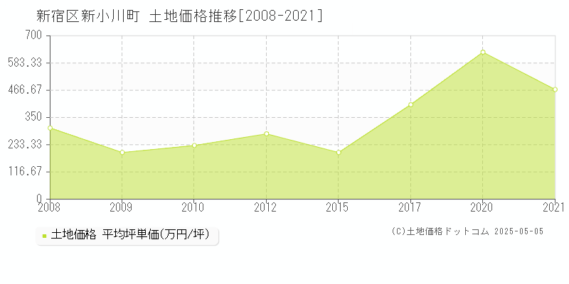 新小川町(新宿区)の土地価格推移グラフ(坪単価)[2008-2021年]