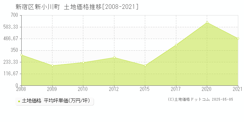 新宿区新小川町の土地価格推移グラフ 
