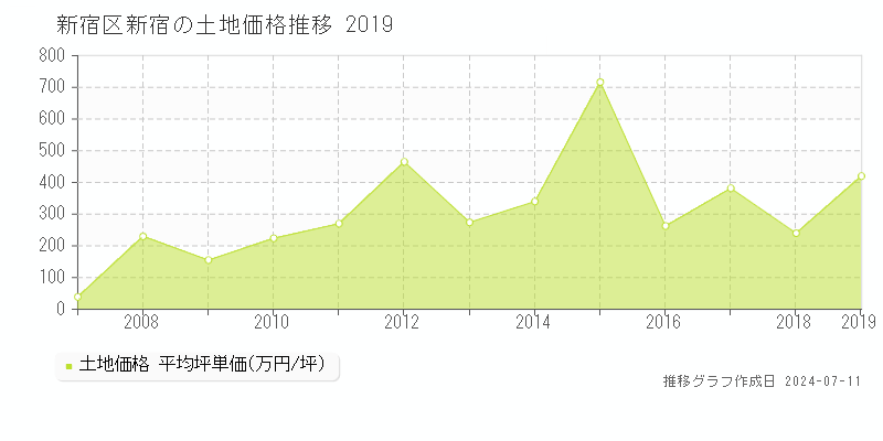 新宿区新宿の土地取引事例推移グラフ 