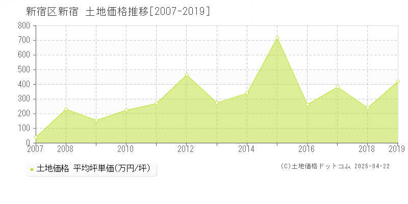 新宿区新宿の土地価格推移グラフ 