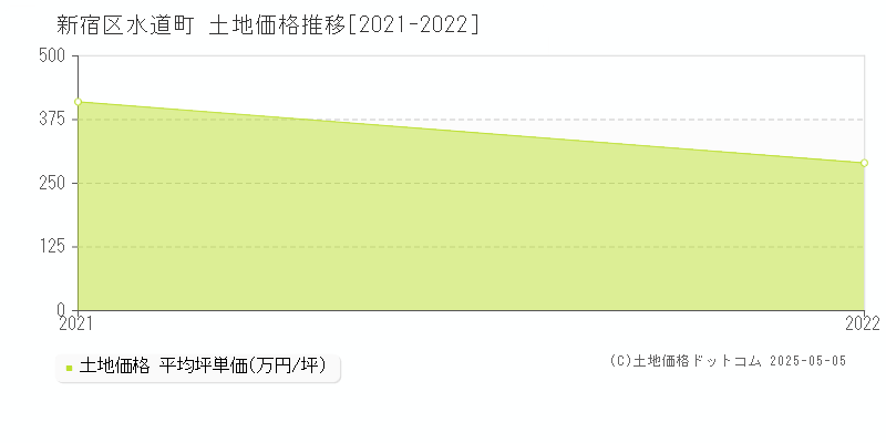 水道町(新宿区)の土地価格推移グラフ(坪単価)[2021-2022年]