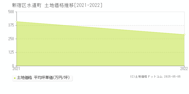 新宿区水道町の土地価格推移グラフ 