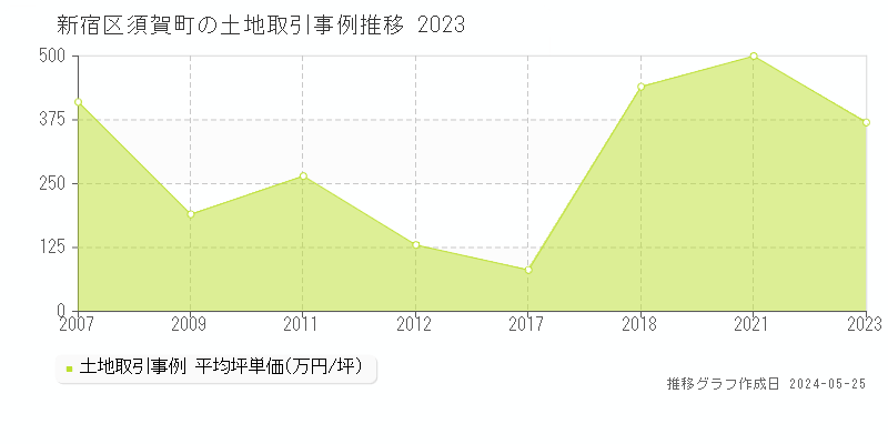 新宿区須賀町の土地価格推移グラフ 