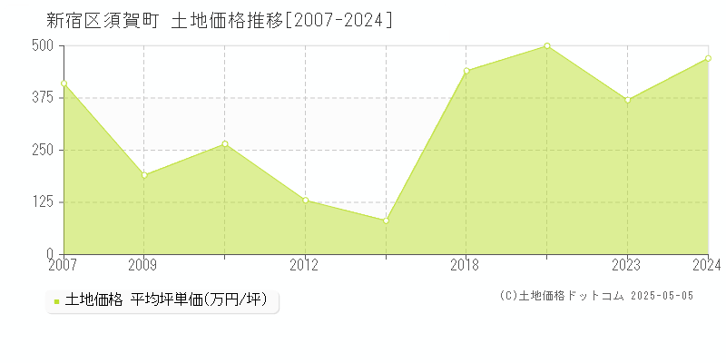 須賀町(新宿区)の土地価格推移グラフ(坪単価)[2007-2024年]