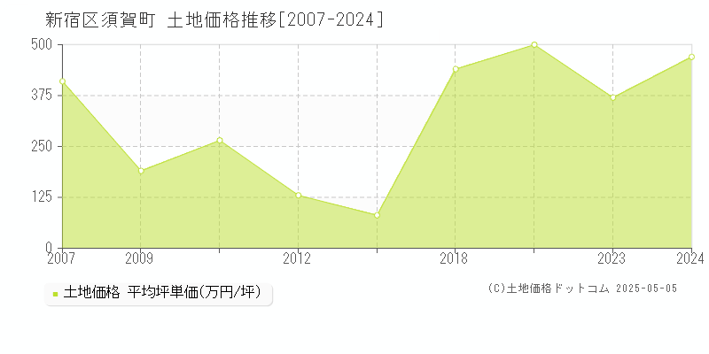 新宿区須賀町の土地価格推移グラフ 