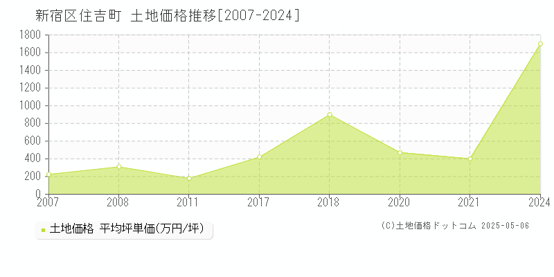 住吉町(新宿区)の土地価格推移グラフ(坪単価)[2007-2024年]