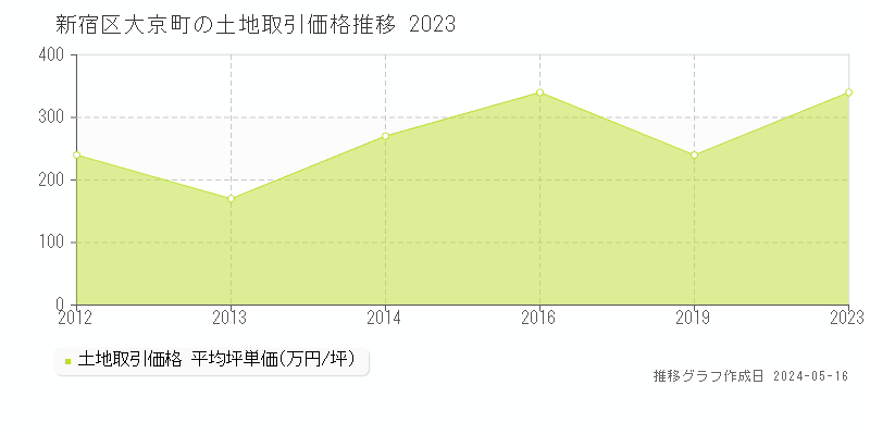 新宿区大京町の土地価格推移グラフ 