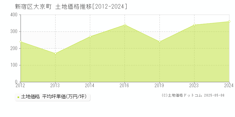 大京町(新宿区)の土地価格推移グラフ(坪単価)[2012-2024年]