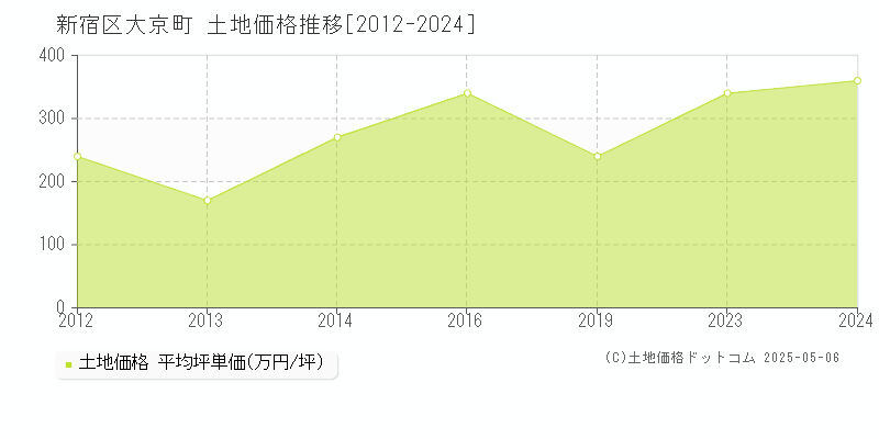 新宿区大京町の土地価格推移グラフ 