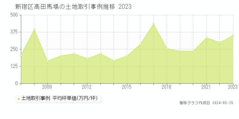 新宿区高田馬場の土地価格推移グラフ 