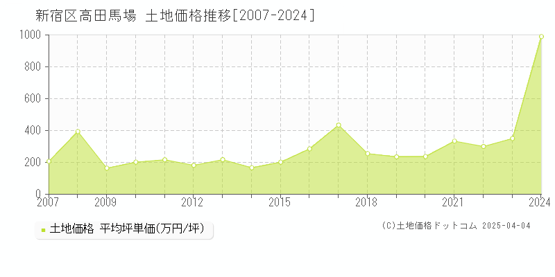 新宿区高田馬場の土地価格推移グラフ 