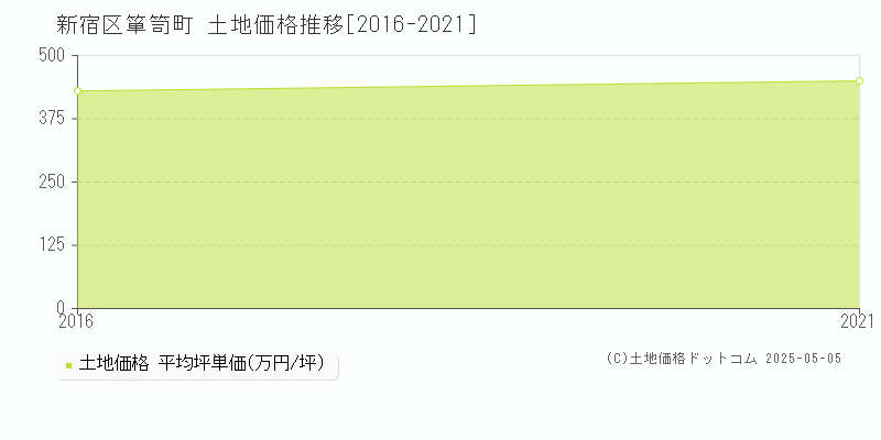 箪笥町(新宿区)の土地価格推移グラフ(坪単価)[2016-2021年]