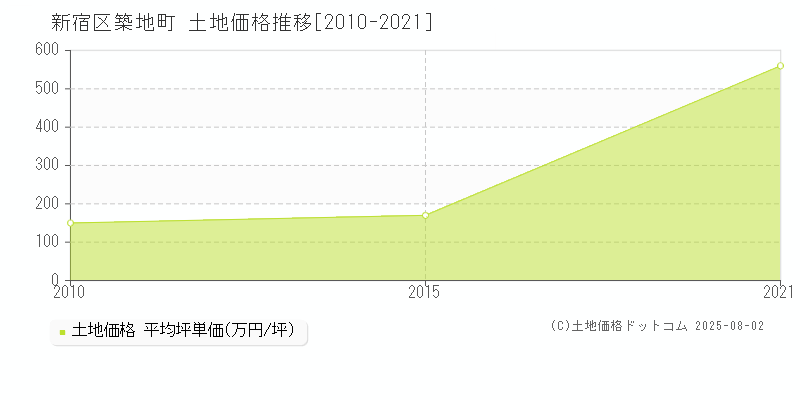 新宿区築地町の土地価格推移グラフ 