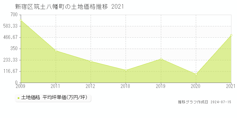 新宿区筑土八幡町の土地価格推移グラフ 