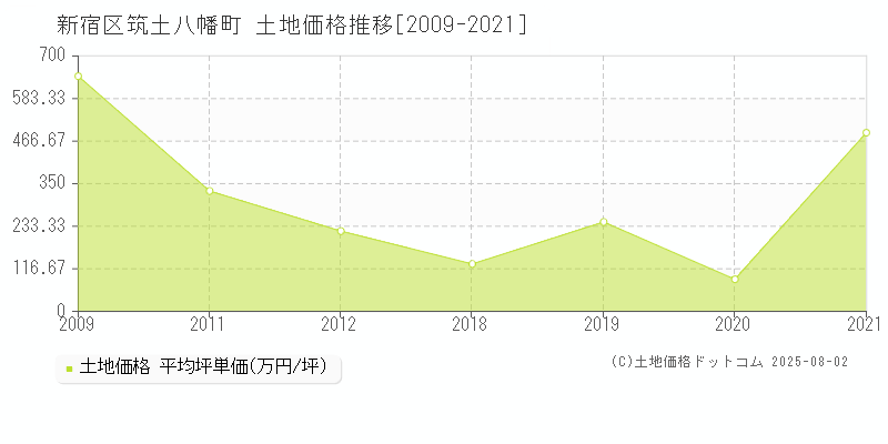 筑土八幡町(新宿区)の土地価格推移グラフ(坪単価)[2009-2021年]