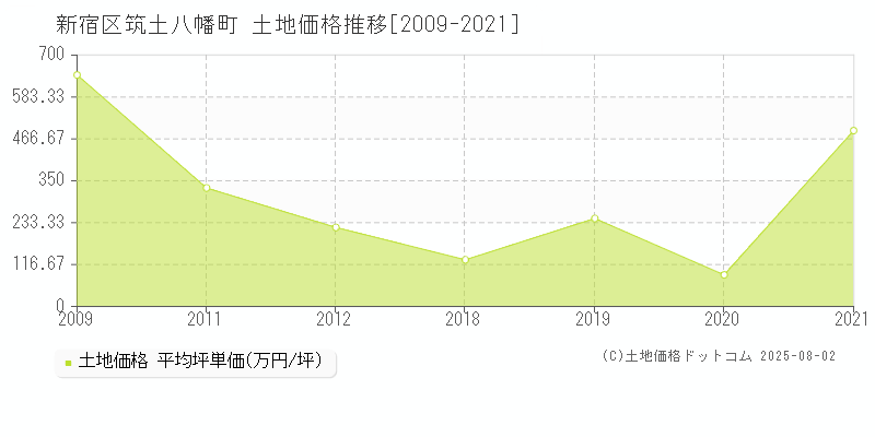 新宿区筑土八幡町の土地価格推移グラフ 