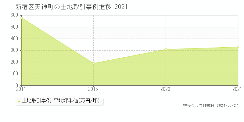 新宿区天神町の土地価格推移グラフ 