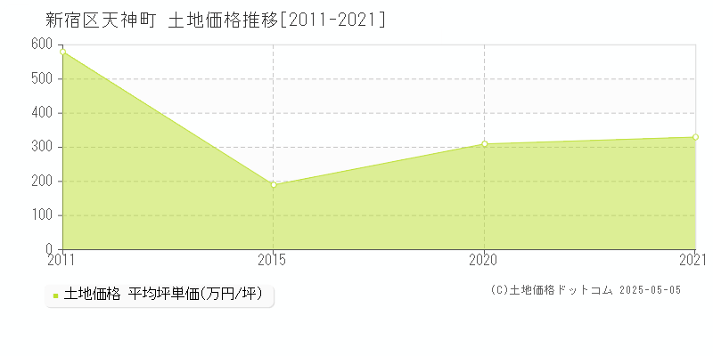 天神町(新宿区)の土地価格推移グラフ(坪単価)[2011-2021年]