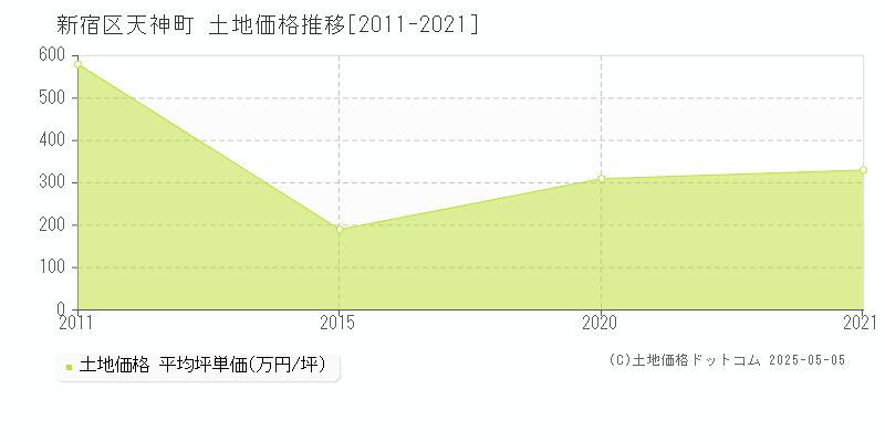 新宿区天神町の土地価格推移グラフ 