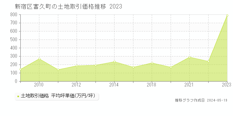 新宿区富久町の土地取引事例推移グラフ 