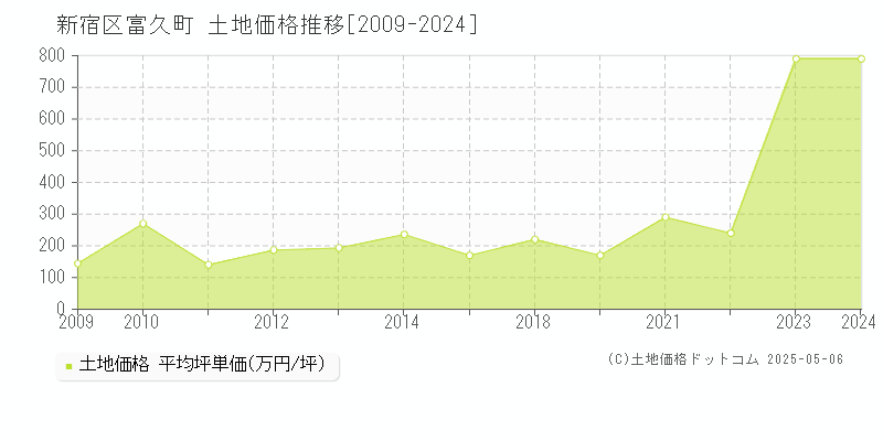 富久町(新宿区)の土地価格推移グラフ(坪単価)[2009-2024年]