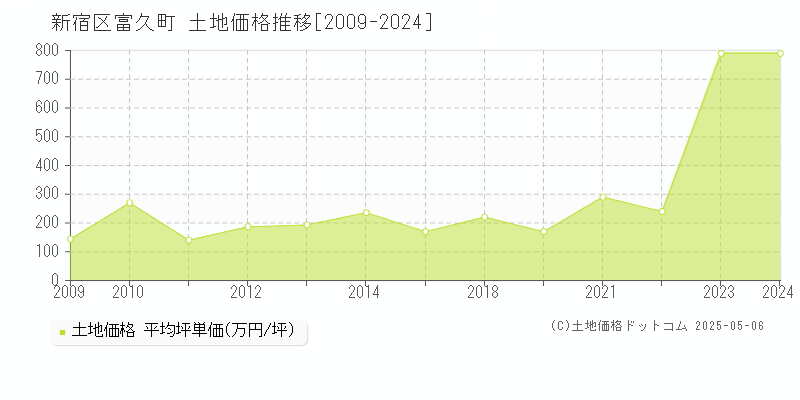 新宿区富久町の土地価格推移グラフ 